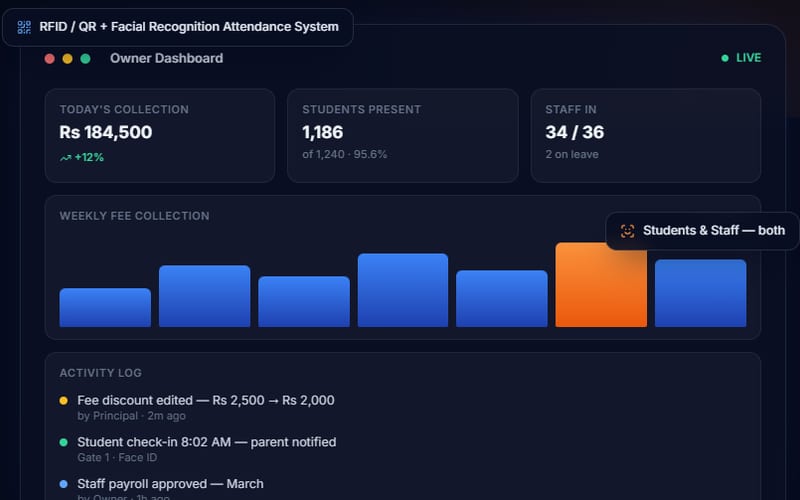 Nigran Official school management ERP — owner dashboard showing daily fee collection, student attendance, staff attendance and a finance activity log